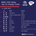 BMAT PRS Malta Top 10 Airplay Chart - 11 June 2021.png